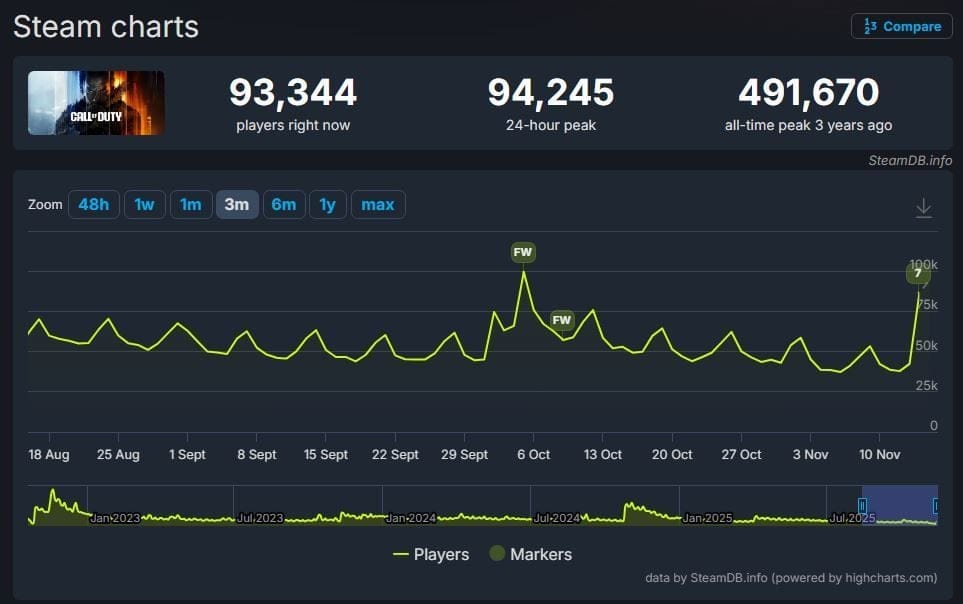 Call of Duty: Black Ops 7 Lancement de Black Ops 7 avec une chute de 70 % du nombre de joueurs