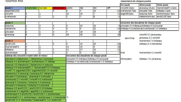 tableau du tournoi fifa de piloustar