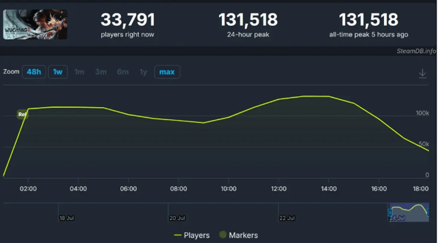 Wuchang bat les records de Soulslike