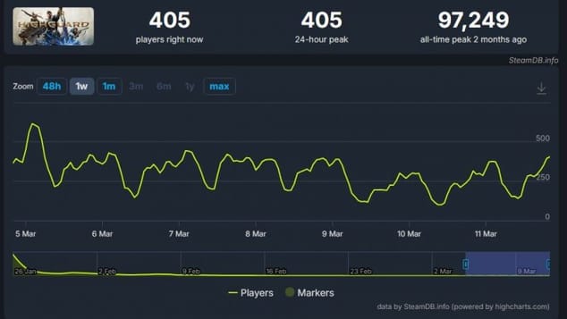 Dernière chance de jouer à Highguard avant que les serveurs ne s'éteignent